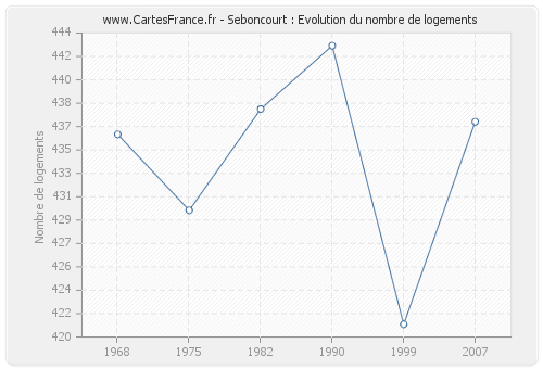 Seboncourt : Evolution du nombre de logements