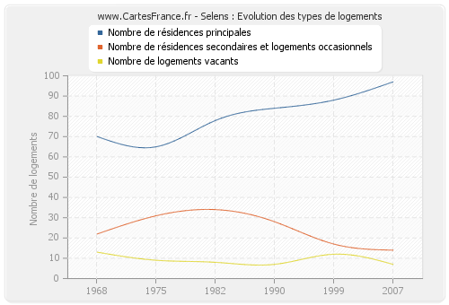 Selens : Evolution des types de logements