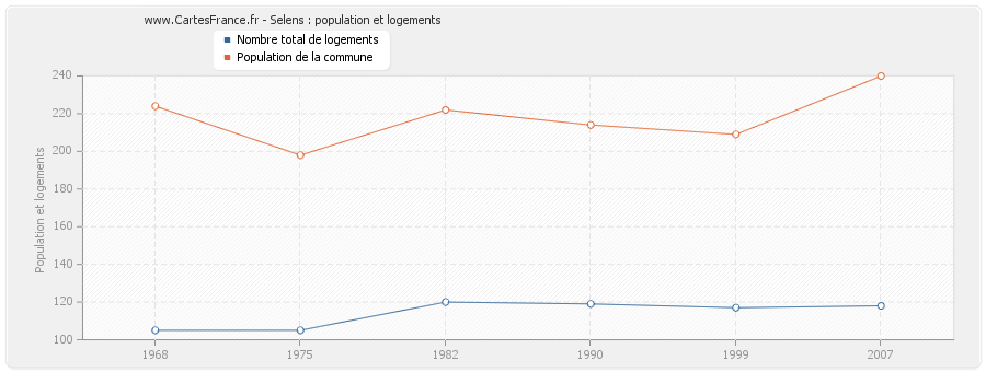 Selens : population et logements