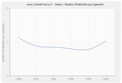 Selens : Nombre d'habitants par logement