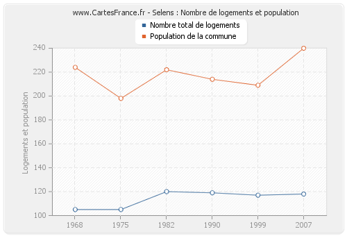 Selens : Nombre de logements et population