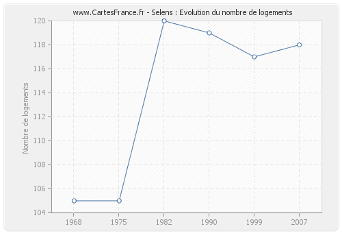 Selens : Evolution du nombre de logements