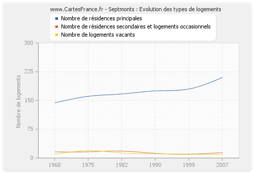 Septmonts : Evolution des types de logements