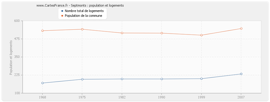 Septmonts : population et logements