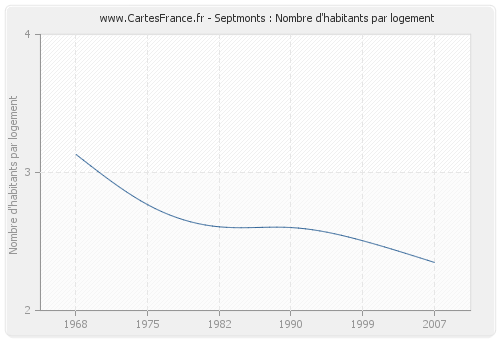 Septmonts : Nombre d'habitants par logement