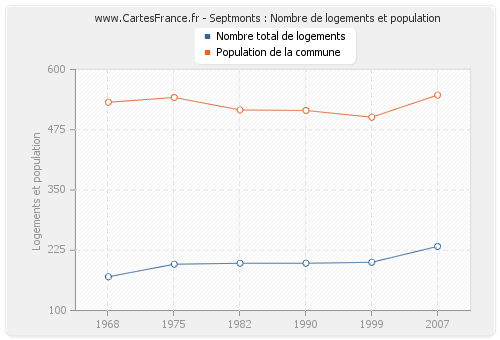 Septmonts : Nombre de logements et population