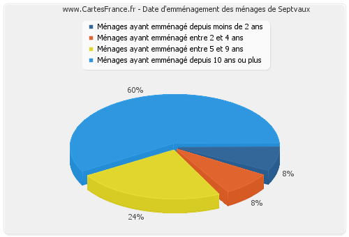 Date d'emménagement des ménages de Septvaux