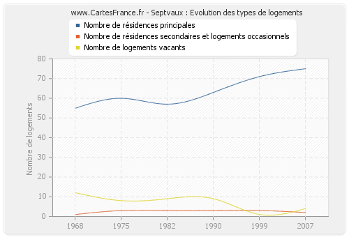 Septvaux : Evolution des types de logements