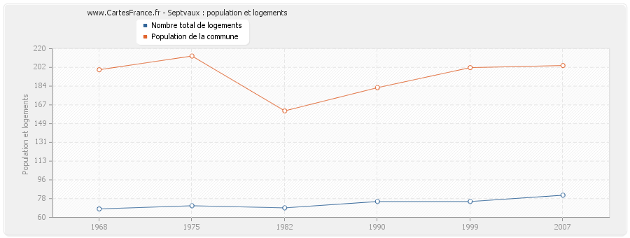 Septvaux : population et logements