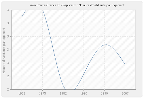 Septvaux : Nombre d'habitants par logement