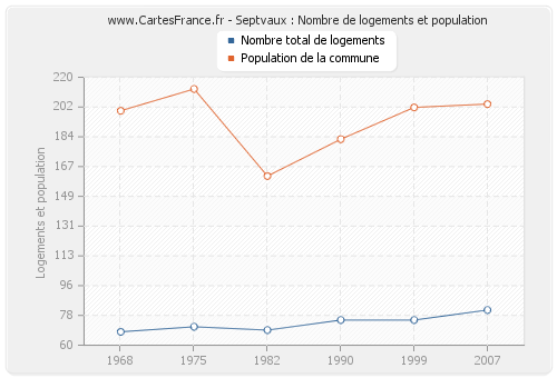 Septvaux : Nombre de logements et population