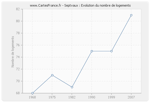 Septvaux : Evolution du nombre de logements