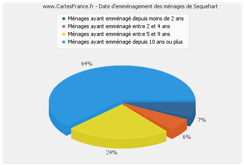 Date d'emménagement des ménages de Sequehart