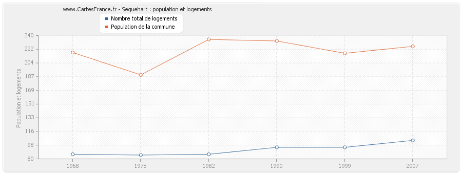 Sequehart : population et logements