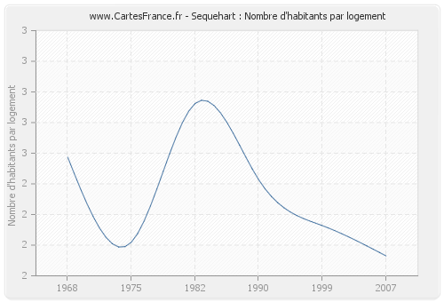 Sequehart : Nombre d'habitants par logement