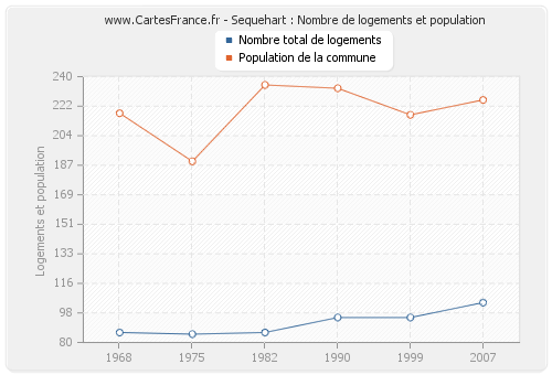 Sequehart : Nombre de logements et population