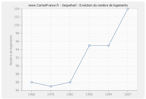 Sequehart : Evolution du nombre de logements