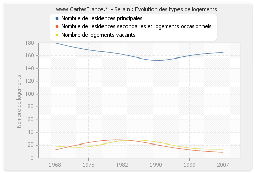 Serain : Evolution des types de logements