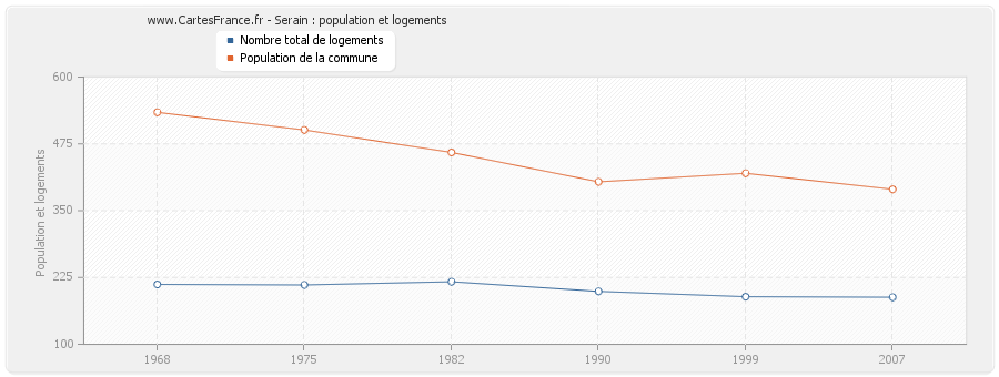 Serain : population et logements