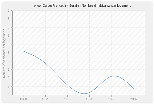 Serain : Nombre d'habitants par logement