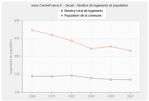 Serain : Nombre de logements et population