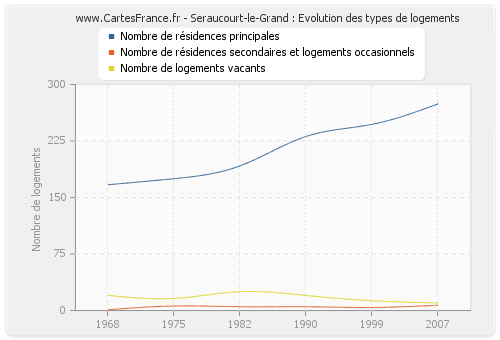 Seraucourt-le-Grand : Evolution des types de logements