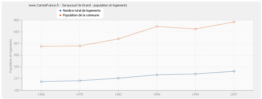 Seraucourt-le-Grand : population et logements