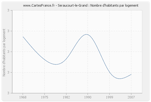 Seraucourt-le-Grand : Nombre d'habitants par logement