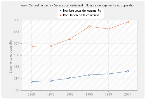 Seraucourt-le-Grand : Nombre de logements et population