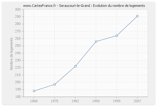 Seraucourt-le-Grand : Evolution du nombre de logements