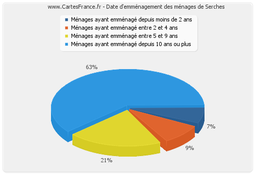 Date d'emménagement des ménages de Serches