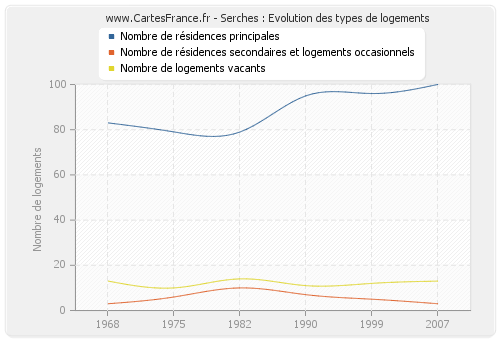 Serches : Evolution des types de logements