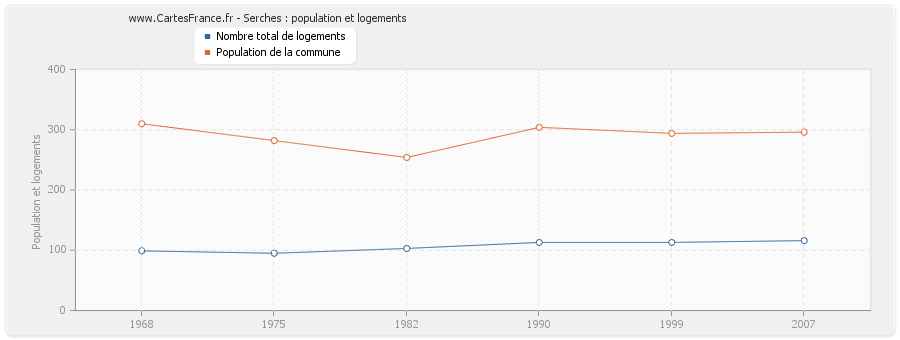 Serches : population et logements