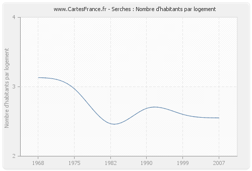 Serches : Nombre d'habitants par logement