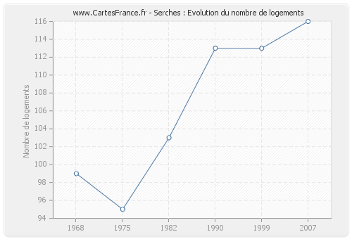 Serches : Evolution du nombre de logements