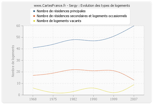 Sergy : Evolution des types de logements