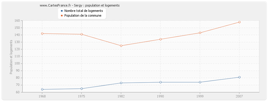 Sergy : population et logements