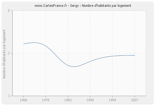 Sergy : Nombre d'habitants par logement