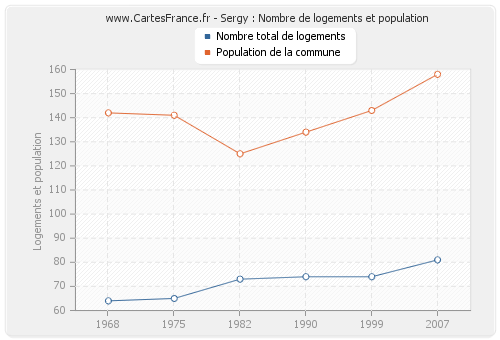 Sergy : Nombre de logements et population