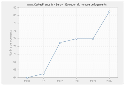 Sergy : Evolution du nombre de logements