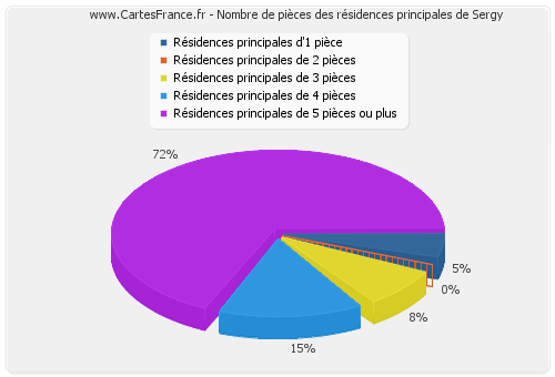 Nombre de pièces des résidences principales de Sergy