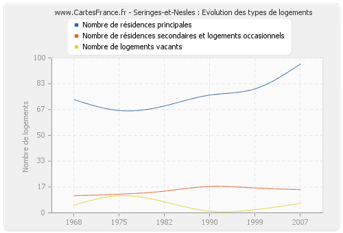 Seringes-et-Nesles : Evolution des types de logements