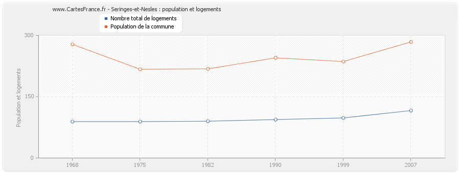 Seringes-et-Nesles : population et logements