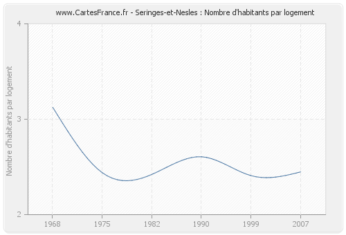 Seringes-et-Nesles : Nombre d'habitants par logement