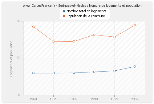 Seringes-et-Nesles : Nombre de logements et population
