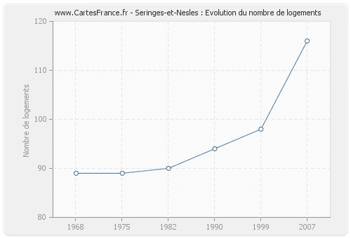 Seringes-et-Nesles : Evolution du nombre de logements