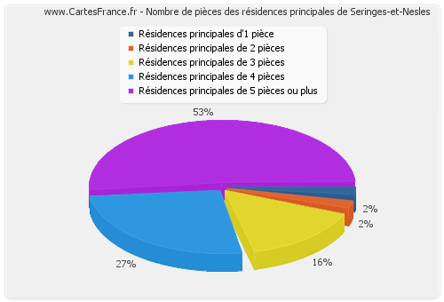 Nombre de pièces des résidences principales de Seringes-et-Nesles