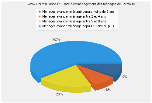 Date d'emménagement des ménages de Sermoise