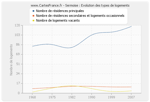 Sermoise : Evolution des types de logements