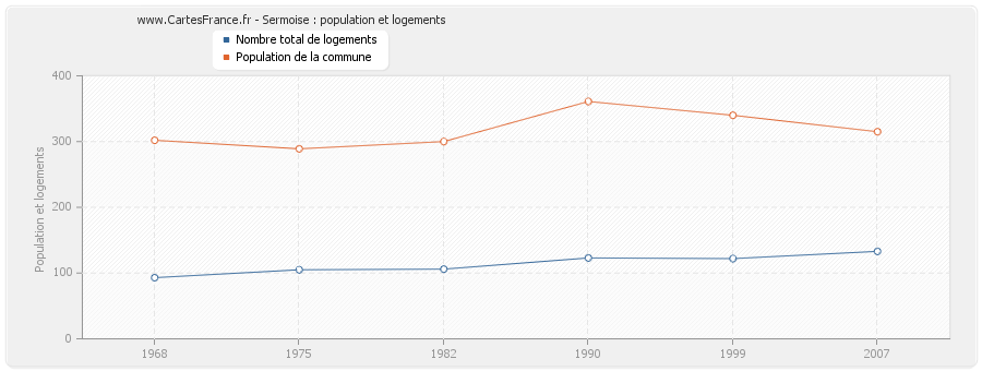 Sermoise : population et logements